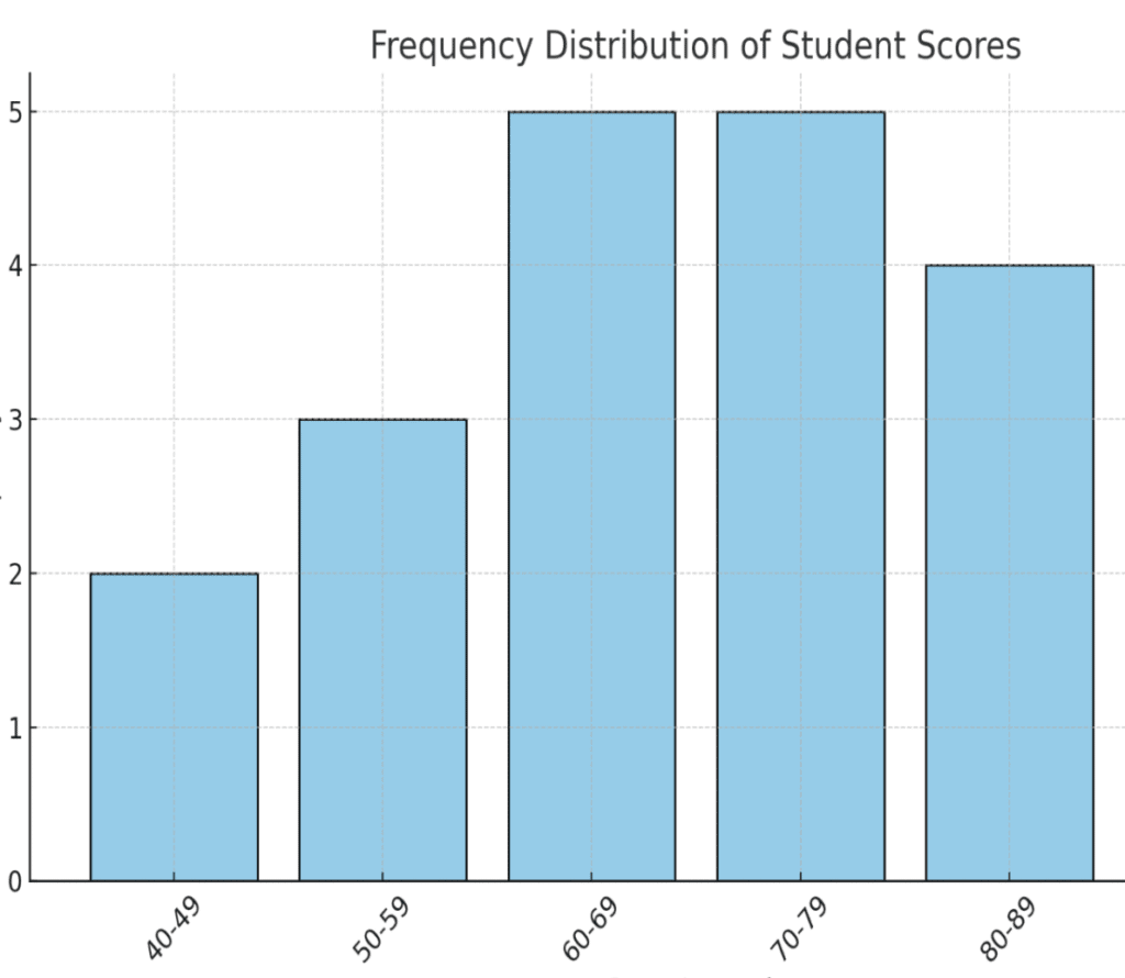 AI generated graph histogram by RikiGPT showing the distribution of student test using deep research tools